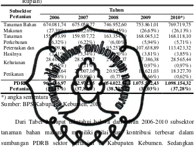 Tabel 2. Nilai dan Kontribusi PDRB Subsektor Pertanian Kabupaten Kebumen Menurut Lapangan Usaha ADHK 2000 Tahun 2006-2010 (Juta Rupiah) 