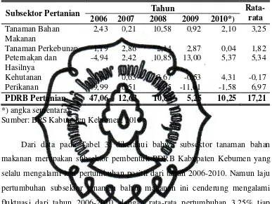 Tabel 3.  Laju Pertumbuhan PDRB Subsektor Pertanian Kabupaten Kebumen Menurut Lapangan Usaha ADHK 2000 Tahun 2006-2010 (%) 