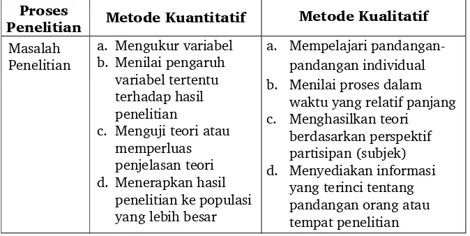 Tabel 3Perbedaan Proses Penelitian Metode Kuantitatif  dan Metode Kualitatif
