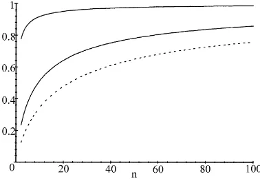 Fig. 1. Varying zn in n for different α.