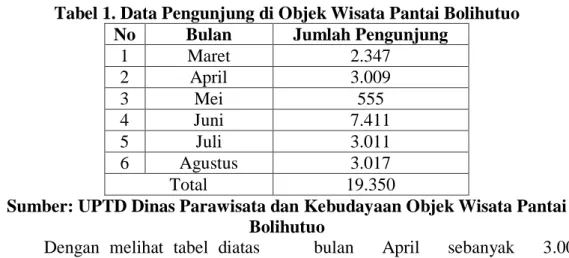 Tabel 1. Data Pengunjung di Objek Wisata Pantai Bolihutuo 