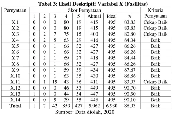 Tabel 3: Hasil Deskriptif Variabel X (Fasilitas) 