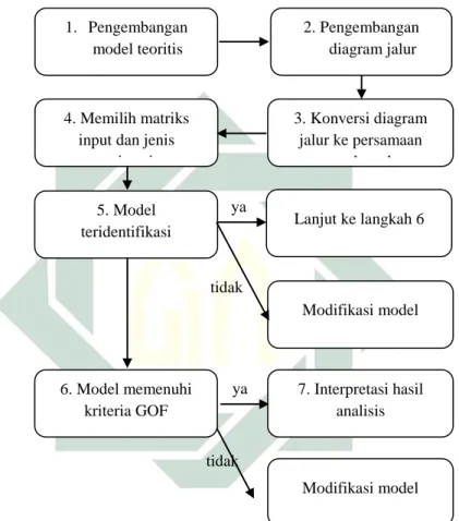 Gambar 3.2  Tahap Analisis SEM 