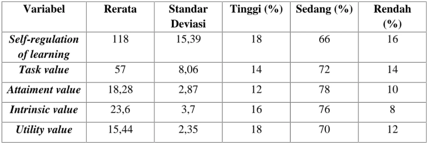 Tabel 1 Gambaran Self-regulation of learning dan Task Value Responden Variabel Rerata Standar