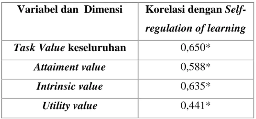 Tabel 2 Korelasi Task Value dengan Self-regulation of learning Variabel dan Dimensi Korelasi dengan 