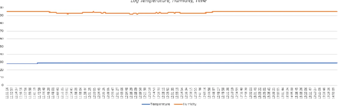 Gambar 5. Rata-rata Waktu Respons Suhu dan Kelembaban Sensor DHT11  Tabel 2. Hasil Rata-rata Pengujian Sensor DHT11 