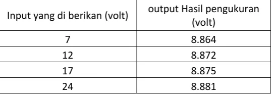 Gambar 4.1 Rangkaian pengujian catu daya 9 volt 