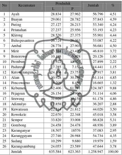 Tabel 5. Jumlah dan Penyebaran Penduduk Kabupaten Kebumen Tahun 2010 