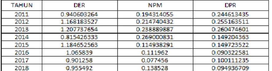 Tabel 1. Perkembangan DER, NPM, DPR Pada PT. Lippo Karawaci Tbk Periode 2011 - 2018 