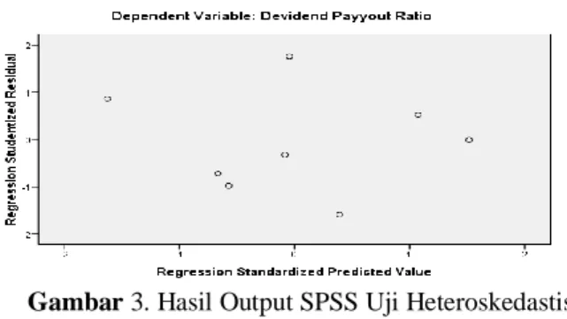 Gambar 3. Hasil Output SPSS Uji Heteroskedastistias   Sumber : Data Sekunder Diolah 2020 