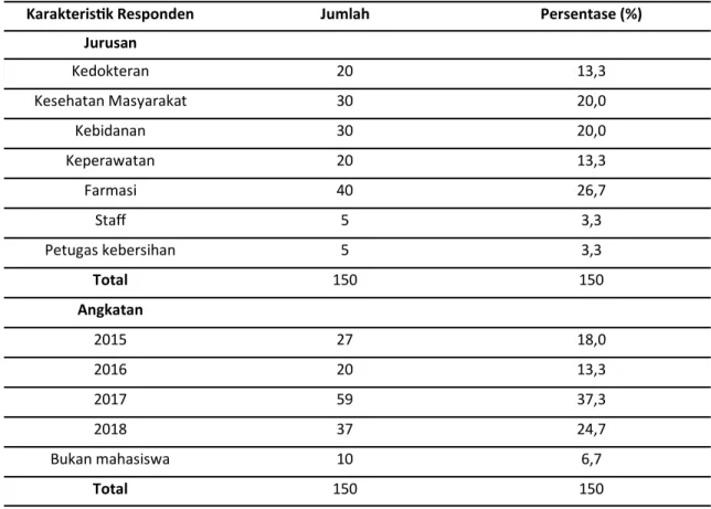 Tabel 1. Karakteristik Reponden berdasarkan jurusan dan angkatan terhadap pengelolaan sampah di  Fakultas Kedokteran dan Ilmu Kesehatan UIN Alauddin Makassar  