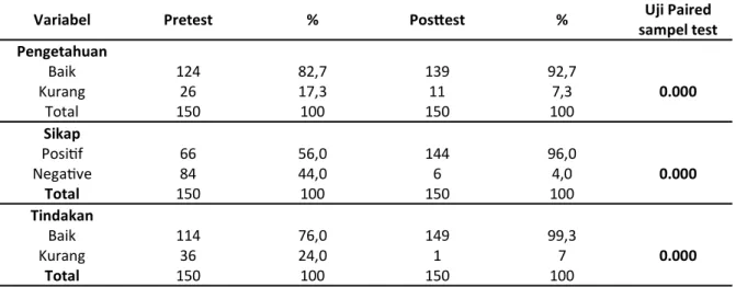 Tabel 2. Analisis Distribusi Responden Berdasarkan Perilaku terhadap Pengelolaan Sampah berbasis  Partisipatif di Fakultas Kedokteran dan Ilmu Kesehatan UIN Alauddin Makassar  