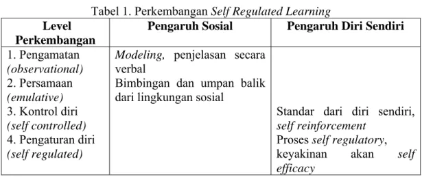 Tabel 1. Perkembangan Self Regulated Learning   Level 