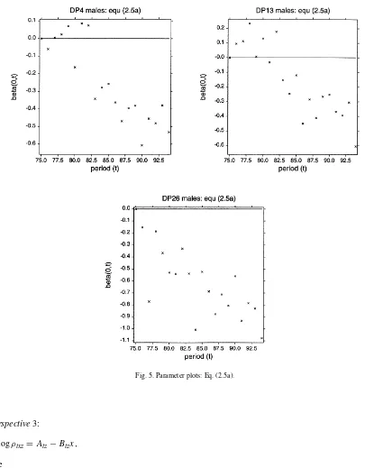 Fig. 5. Parameter plots: Eq. (2.5a).