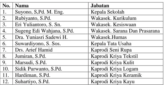 Tabel 3. Daftar Staf Personalia SMK N 5 Yogyakarta 