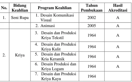 Tabel 1. Program keahlian di SMK N 5 Yogyakarta  No.  Bidang 