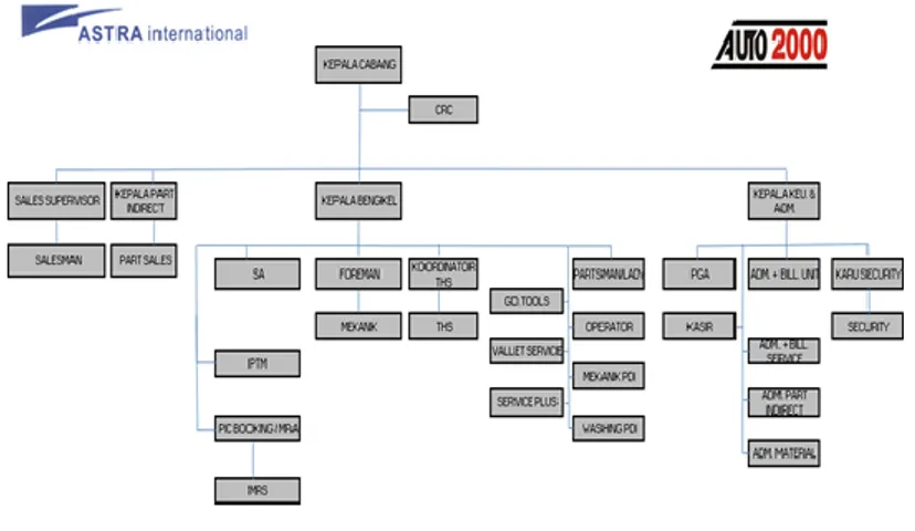 Gambar II.2 Struktur Organisasi Auto 2000 