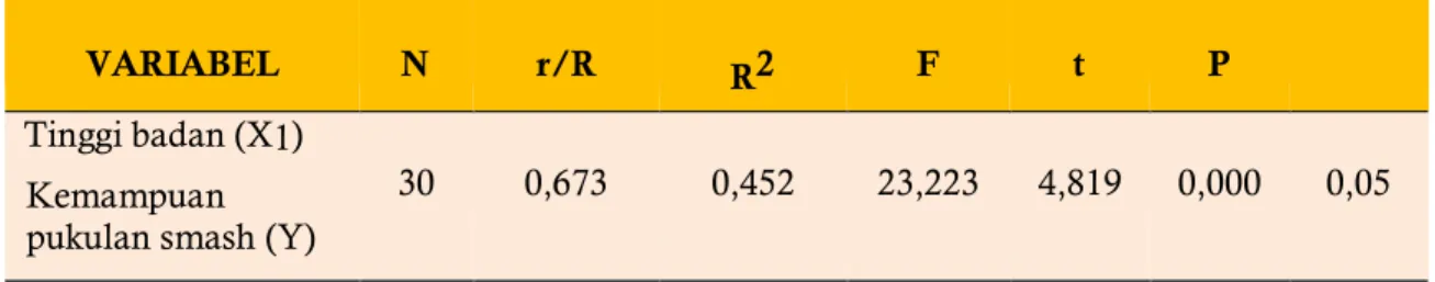 Tabel 3.   Hasil uji linearitas Defiation From 
