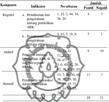 Tabel 3.2. Kisi-Kisi Sikap Masyarakat Terhadap ABK di Sekolah Inklusi 