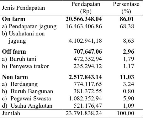 Tabel 1. Kontribusi berbagai sumber pendapatan terhadap pendapatan rumah tangga petani jagung di Kecamatan Natar Kabupaten Lampung Selatan  