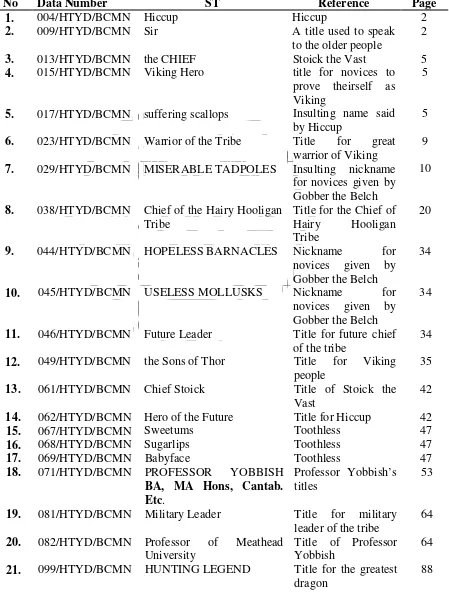 Table 4.3 Nicknames and Titles 