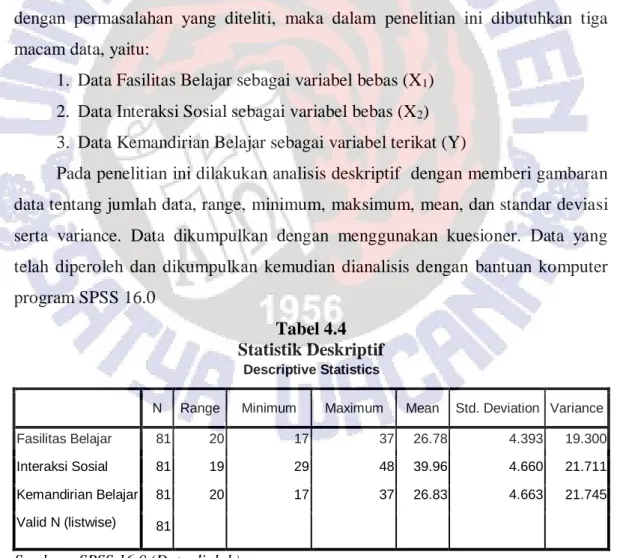 Tabel 4.4  Statistik Deskriptif 