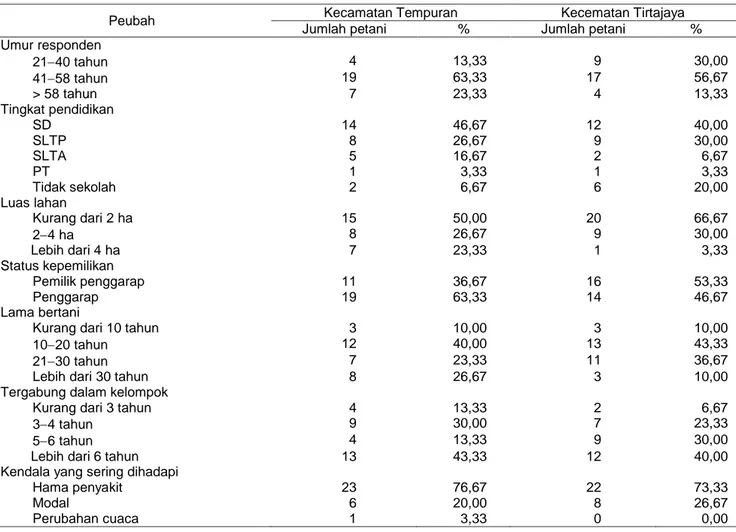 Tabel 1 Karakteristik responden di Kecamatan Tempuran dan Tirtajaya 