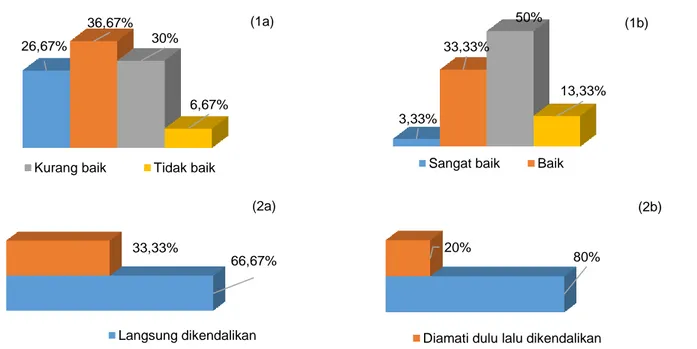 Gambar 1 1a)  Kemampuan  petani  dalam membedakan  antara  hama  dan  penyakit  di  Kecamatan Tempuran;  1b)  Tirtajaya;   2a) Sikap petani terhadap hama dan penyakit di Kecamatan Tempuran, dan 2b) Tirtajaya