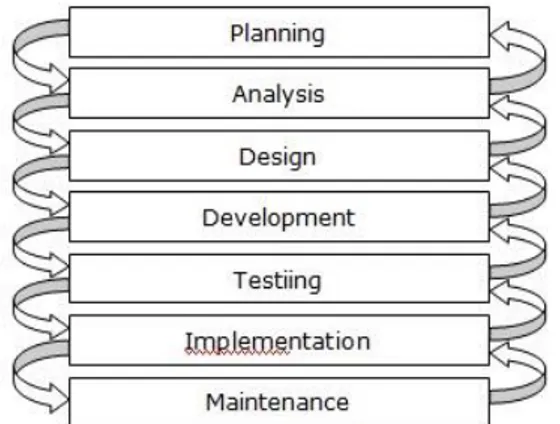 Gambar 1.  System Development Life Cycle (SDLC). 