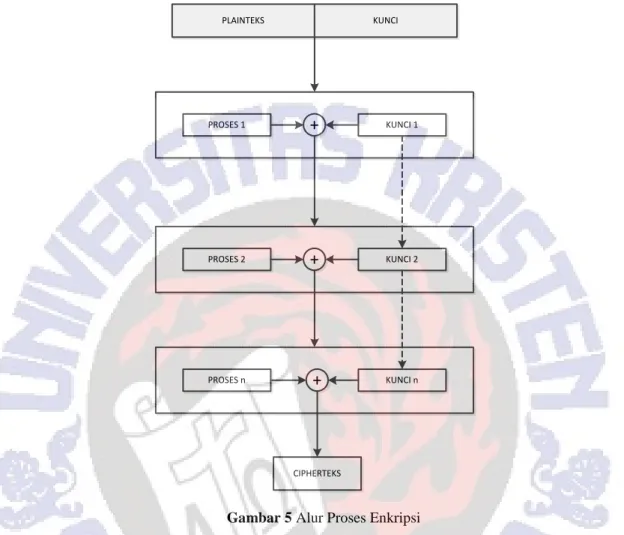 Gambar 5 Alur Proses Enkripsi 