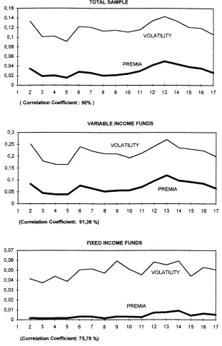 Fig. 1. Volatility and insurance premia: temporal evolution. (Quarters: from 1 July 1991 until 30 June 1995).