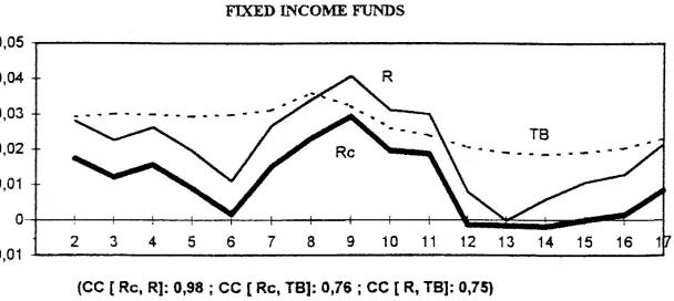 Fig. 2. The returns of the funds: temporal evolution (Quarters: from 1 July 1991 until 30 June 1995).