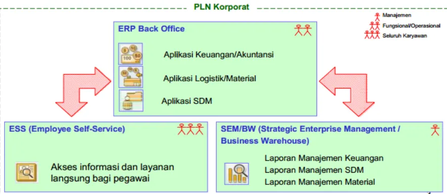 Gambar 2. Aplikasi ERP pada PT PLN (Persero)