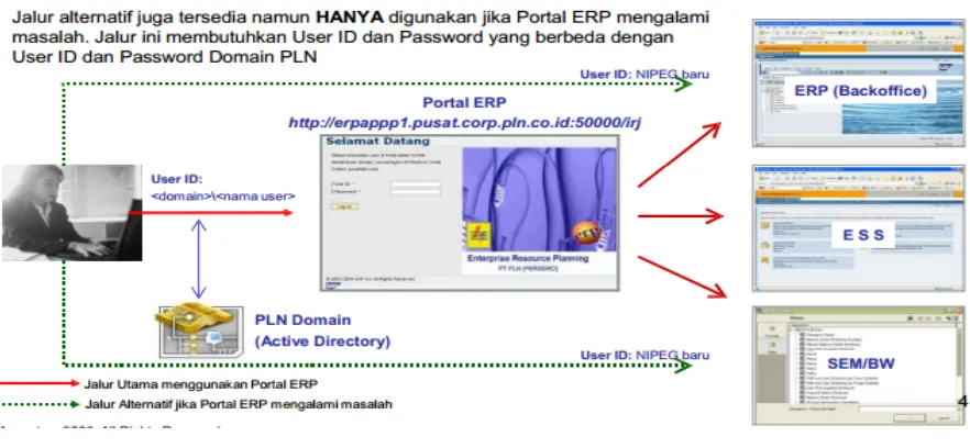 Gambar 3. Akses ke Aplikasi ERP