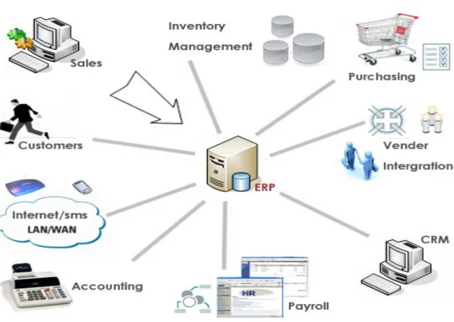 Gambar 1. Aplikasi Bisnis ERP