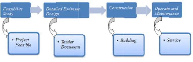 Gambar 3.  Siklus Kehidupan Proyek Konstruksi  Tabel 3. Faktor-Faktor Kriteria dan Sub Kriteria Model  AHP Pada Proyek Konstruksi 