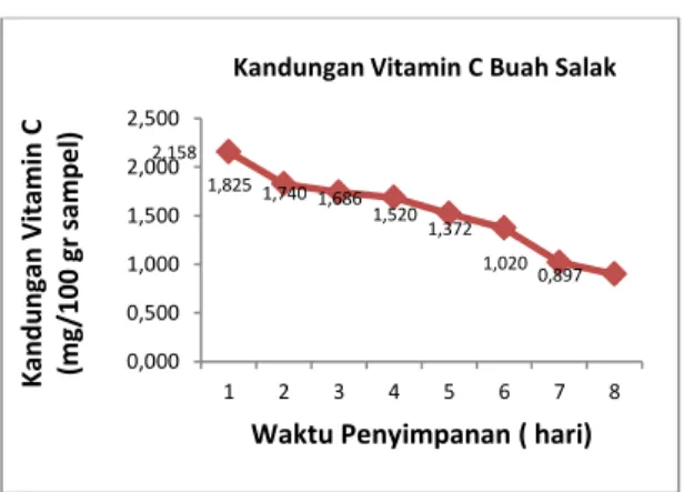 Tabel  1.  Tabel  Kandungan  Vitamin  C  Dalam Buah Salak 