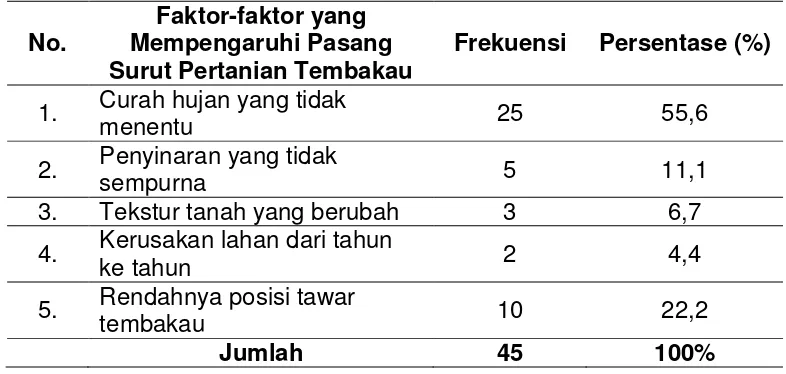 Tabel 4.12 Distribusi Frekuensi Responden Berdasarkan Faktor-faktor yang 