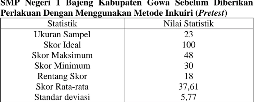 Tabel  4.1  Statistik  Hasil  Belajar  Matematika  Siswa  Kelas  VII  SMP  Negeri  1  Bajeng  Kabupaten  Gowa  Sebelum  Diberikan  Perlakuan Dengan Menggunakan Metode Inkuiri (Pretest) 