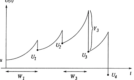 Fig. 2. Continuous process U(t) and embedded process {Un} (dots).