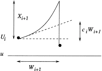 Fig. 3. Linear approximation to the surplus process.
