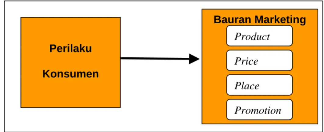 Gambar 3.1 Model Penelitian 