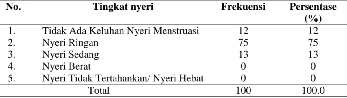 Tabel  5.5  Distribusi  frekuensi  responden  berdasarkan  riwayat  penggunaan  obat  Nyeri menstruasi pada Siswi SMKN 1 Surabaya Agustus 2019 