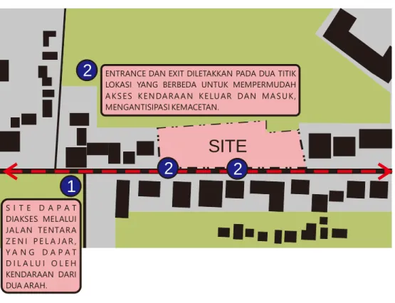 Gambar 3.7: Aksesibilitas menuju Site 