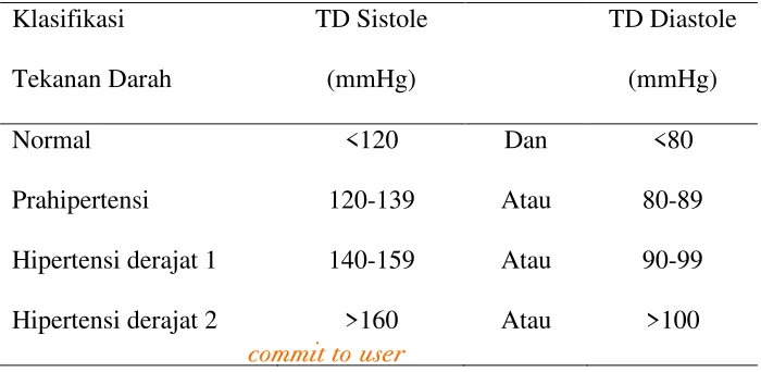 Tabel 2.2 Klasifikasi Tekanan Darah menurut JNC 7 