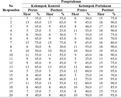 Tabel 4.4 Distribusi Hasil Skor Pretes dan Posttest Pengetahuan Responden 