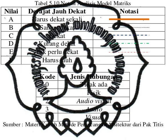 Tabel 5.10 Notasi Analisis Model Matriks 