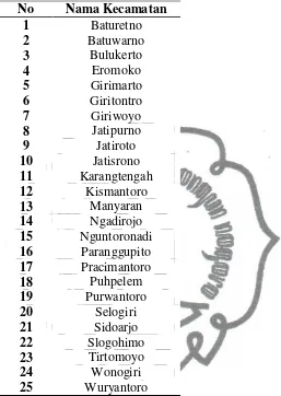 Tabel 4.1 Daftar nama kecamatan di kabupaten Wonogiri 