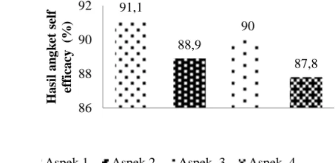 Gambar  11  menunjukkan  penilaian  rata-rata  angket  self  efficacy  dimana  apsek  1  lebih  tinggi  yaitu  sebesar  91,1%  dibandingkan  apsek  4  yaitu  sebesar  87,8