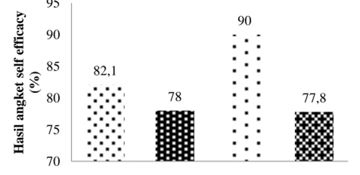 Gambar 12 di bawah ini  menunjukkan penilaian rata-rata angket  efikasi diri  dimana apsek 3 lebih tinggi  yaitu sebesar 90% dibandingkan apsek 2  yaitu sebesar  78,%
